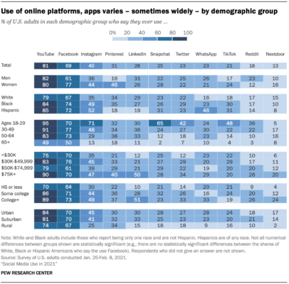 Pre Research graphic showing demographics on social media